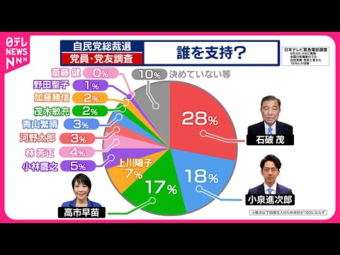 【独自】自民総裁選 石破氏が28％で1位 党員・党友調査