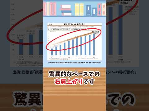 【みんな使ってます】新料金プランへの移行動向の実態 #Short