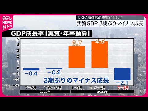 【7～9月期の実質GDP】3期ぶりマイナス 年率2.1％減