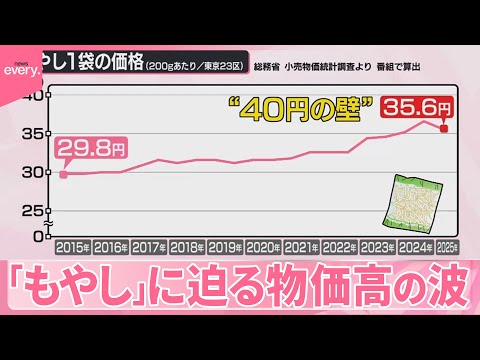 【もやし】家計の味方に迫る物価高 安さ維持する工夫は