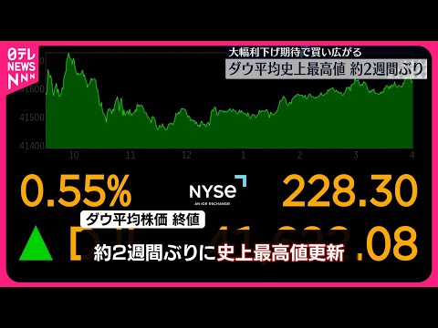 【ニューヨーク株式市場】ダウ平均株価 約2週間ぶり史上最高値を更新