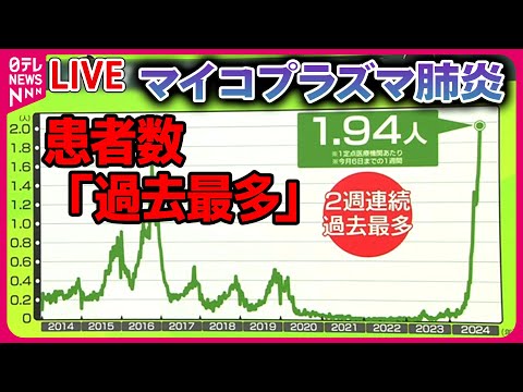 【感染症まとめ】マイコプラズマ肺炎 患者数「過去最多」/「結核」で1500人超死亡 “昔の病気”ではない……　など――ニュースまとめ（日テレNEWS LIVE）