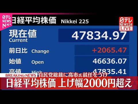 【速報】高市新総裁就任をうけ 日経平均 上げ幅2000円超え