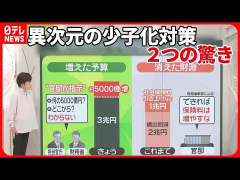 【少子化対策の怪】予算は30分で5000億増…財源は？