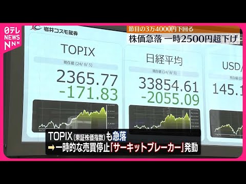 【下落幅は一時2500円超え】 日経平均株価 一時節目の3万4000円割れ「サーキットブレーカー」発動