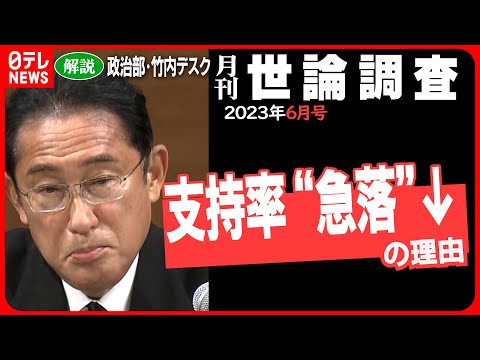 【政治解説】マイナス15ポイント!? 岸田政権支持率”急落”のワケ