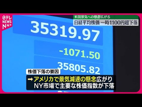 【日経平均株価】一時1100円超下落 米国景気への懸念広がる