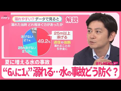 【夏に増える水の事故】夏に増える水の事故 “6人に1人”溺れる……どんな人がどんな場面で？身を守るため“しない”ことは？『みんなのギモン』