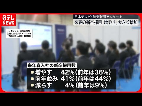 【来春の新卒採用人数】「増やす」企業が大きく増加 アンケートで判明