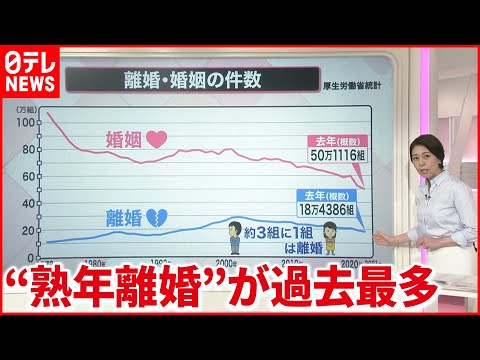 【解説】全体では約3組に1組は離婚 大切なのは愛情？お金？…究極の二択『知りたいッ！』