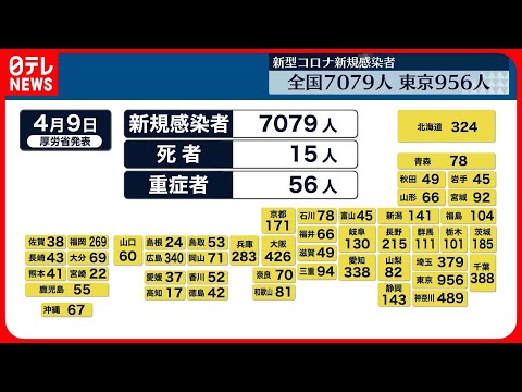 【新型コロナ】感染者　全国7079人、東京956人　いずれも先週日曜より増加